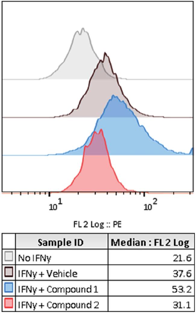 CD274 (PD-L1, B7-H1) Antibody in Flow Cytometry (Flow)