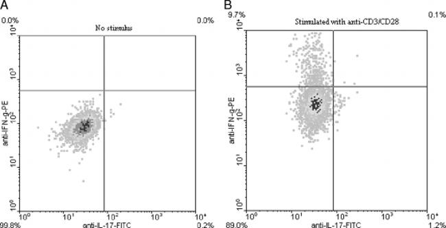 IL-17A Antibody in Flow Cytometry (Flow)