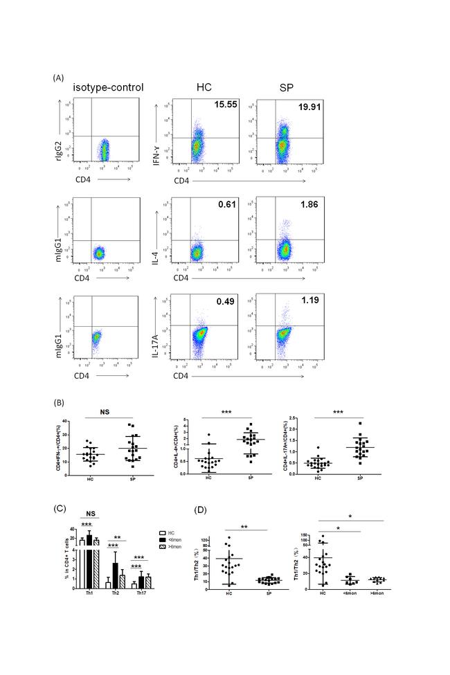 IL-17A Antibody in Flow Cytometry (Flow)