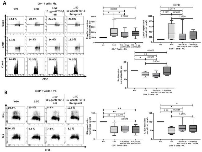 IL-4 Antibody in Flow Cytometry (Flow)