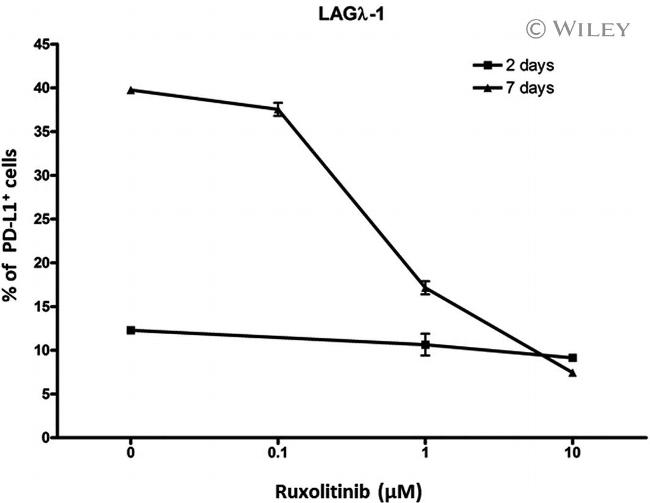 CD274 (PD-L1, B7-H1) Antibody in Flow Cytometry (Flow)