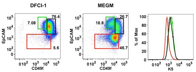 CD49f (Integrin alpha 6) Antibody in Flow Cytometry (Flow)