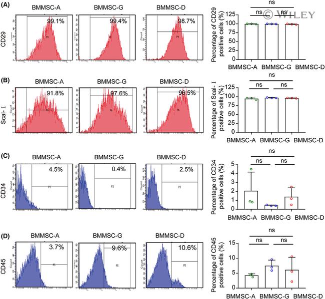 CD29 (Integrin beta 1) Antibody in Flow Cytometry (Flow)