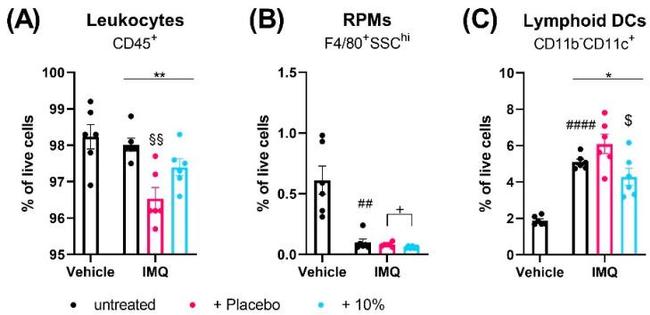 CD11c Antibody in Flow Cytometry (Flow)