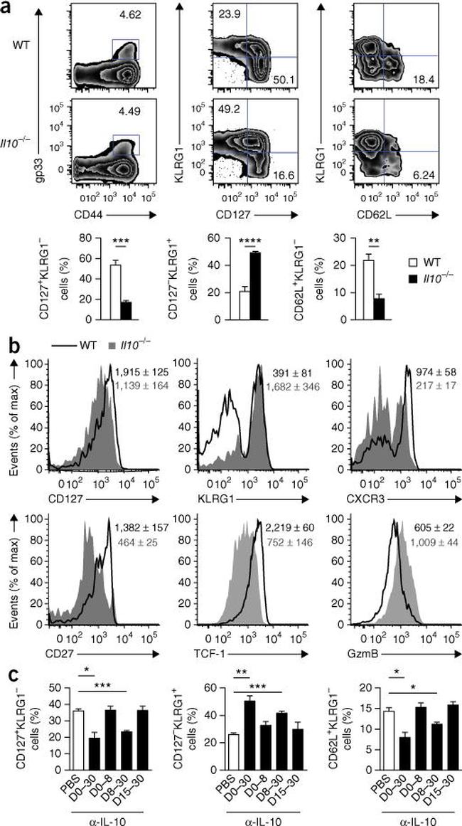 CD27 Antibody in Flow Cytometry (Flow)