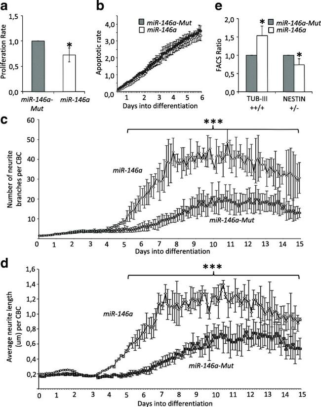 beta-3 Tubulin Antibody in Flow Cytometry (Flow)