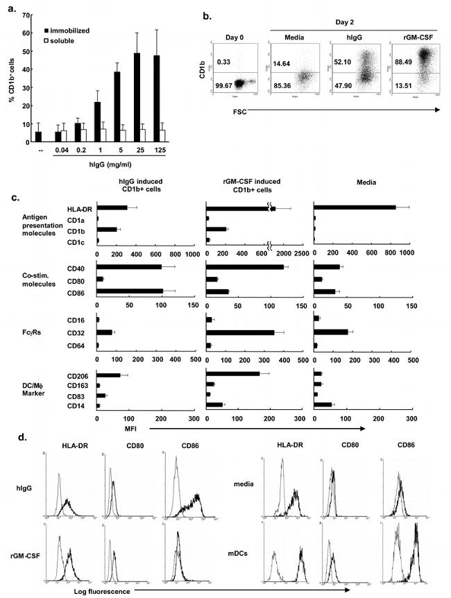 CD80 Antibody in Flow Cytometry (Flow)