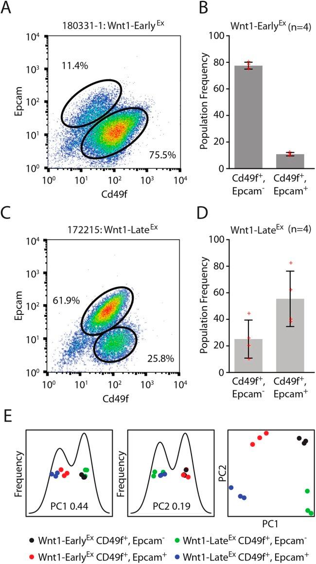 CD49f (Integrin alpha 6) Antibody in Flow Cytometry (Flow)