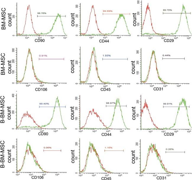 CD29 (Integrin beta 1) Antibody in Flow Cytometry (Flow)