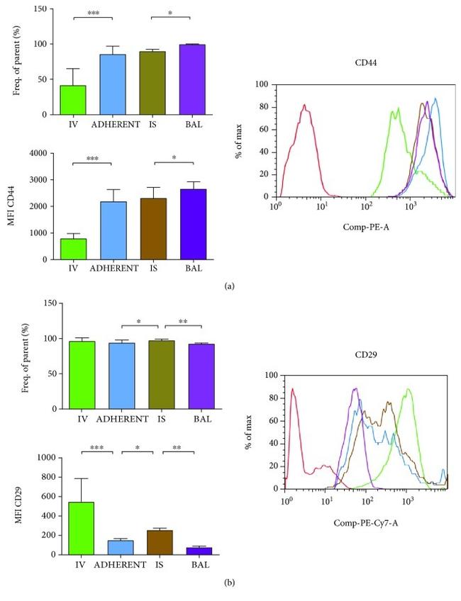 CD29 (Integrin beta 1) Antibody in Flow Cytometry (Flow)