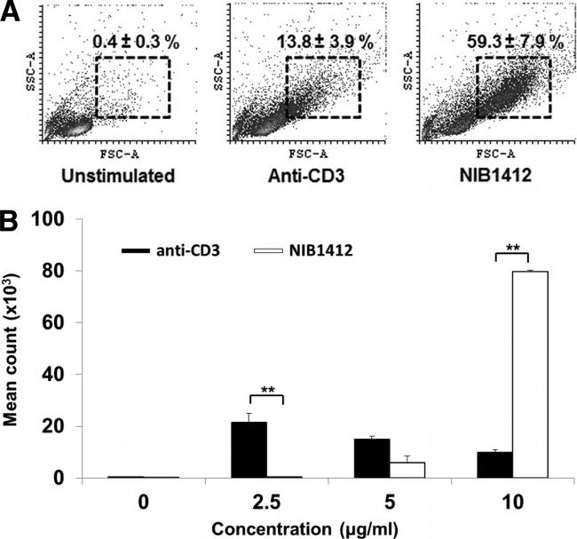 CD3 Antibody in Functional Assay (Functional)