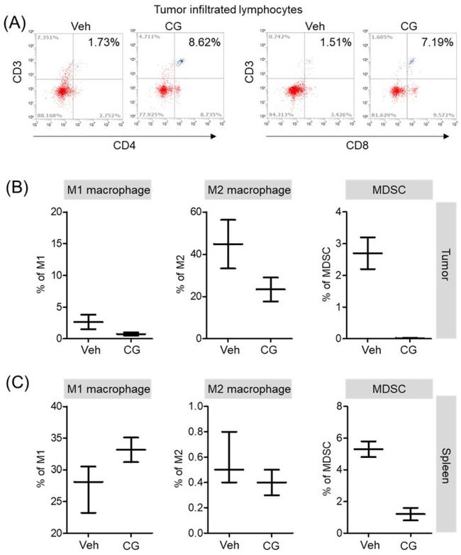 CD8a Antibody in Flow Cytometry (Flow)