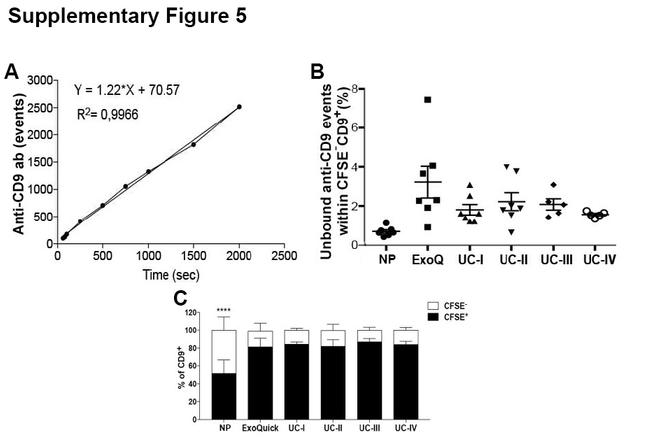 CD9 Antibody in Flow Cytometry (Flow)