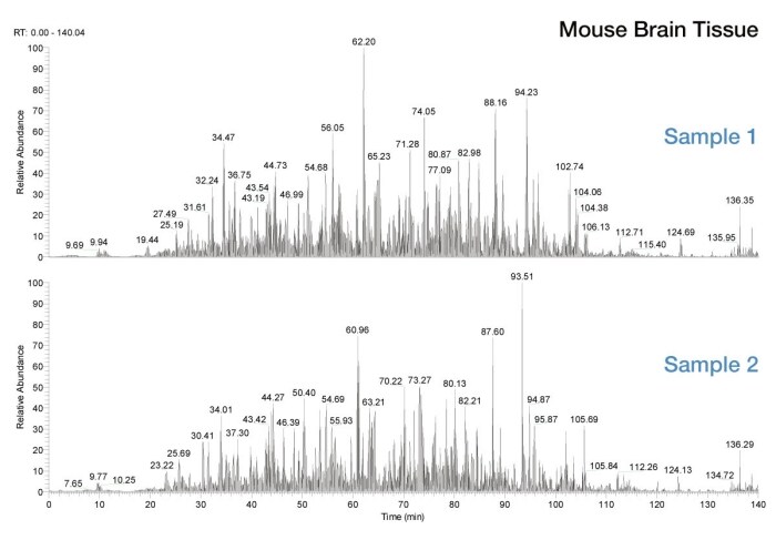 Mass Spectrometry Sample Preparation Procedure For Protein Samples ...